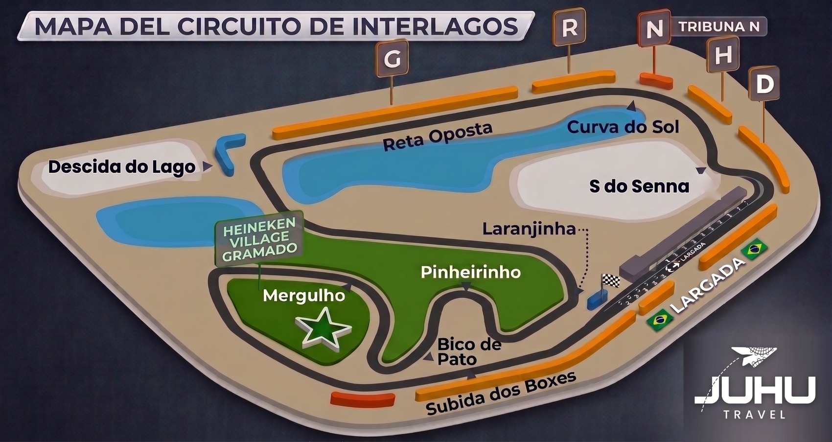 Esquema del Autódromo José Carlos Pace con las tribunas G, R, N y H señaladas sobre la recta opuesta, el Sector D sobre el lado externo de la curva 1 al final de la recta principal, el Heineken Village Gramado en el interior del circuito, y las curvas principales: S do Senna, Curva do Sol, Laranjinha, Pinheirinho, Bico de Pato, Mergulho y Subida dos Boxes.
